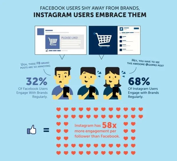 Marketing na Facebook i Instagram