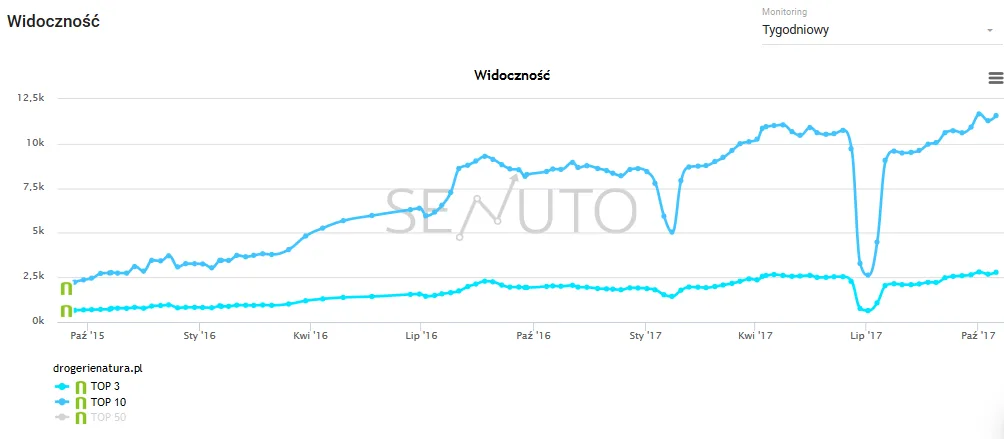 Widoczność w Senuto