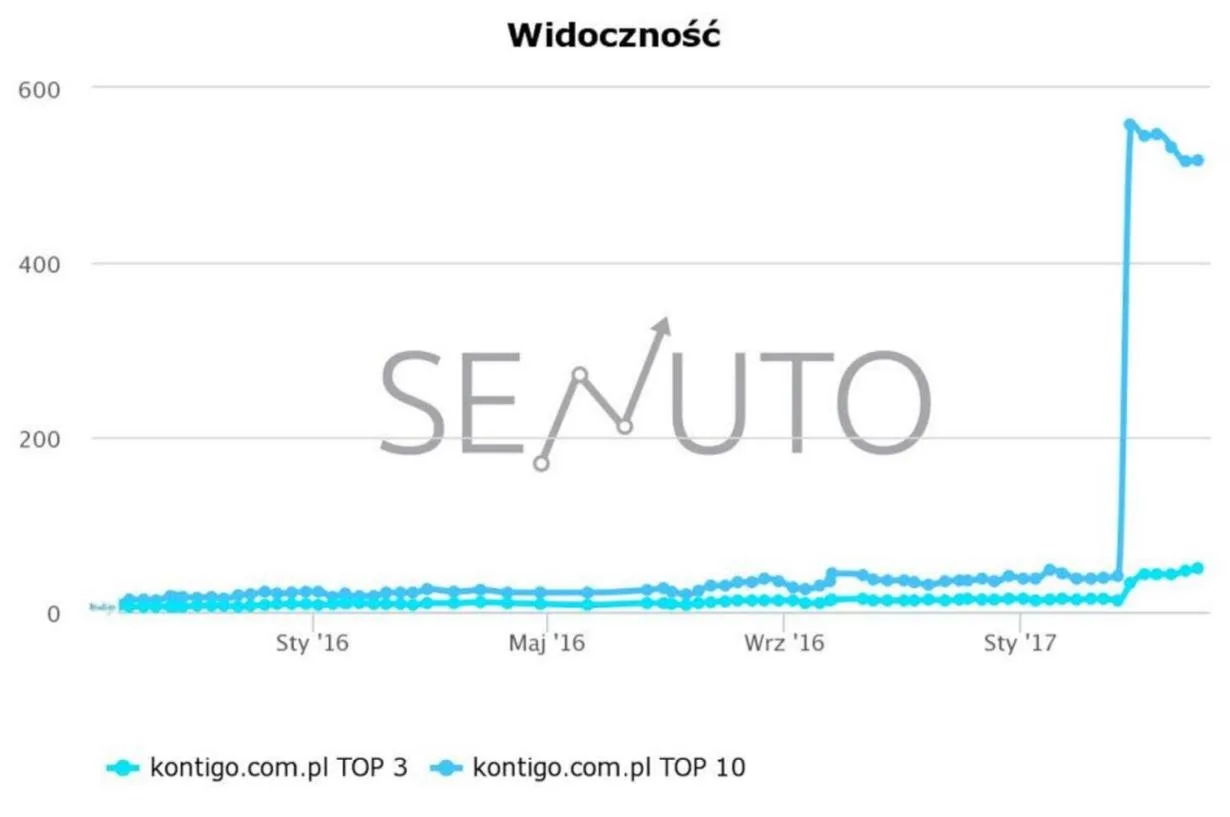 Widoczność Kontigo w Senuto