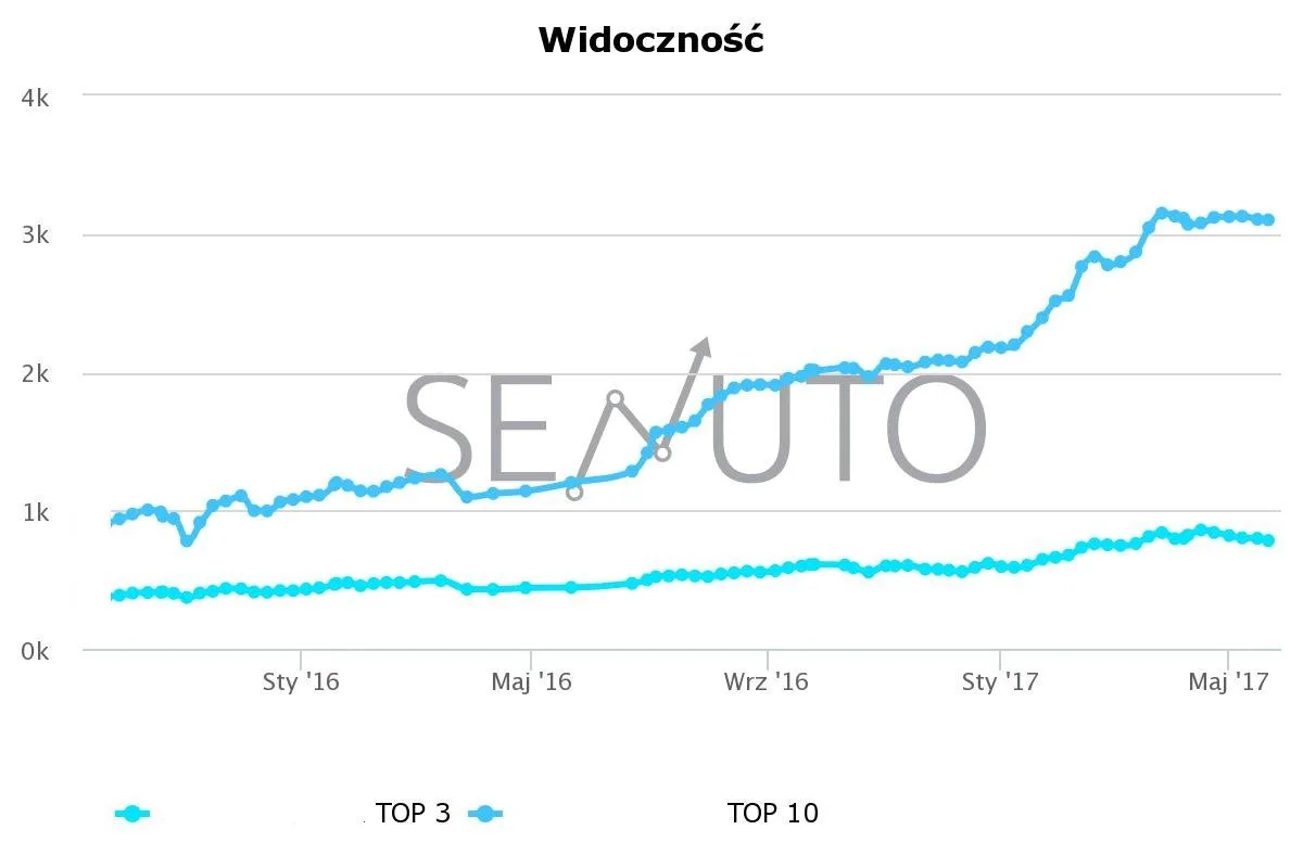 Widoczność w Senuto
