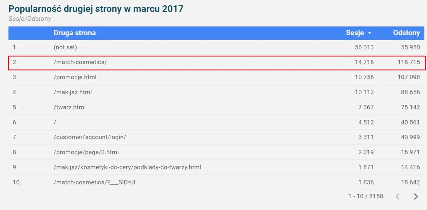 Popularność podstron