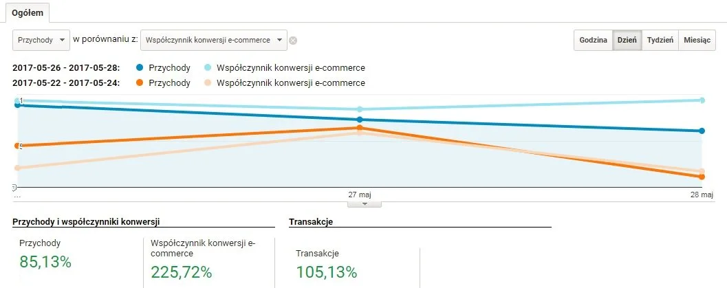 Współczynnik konwersji Google Analytics