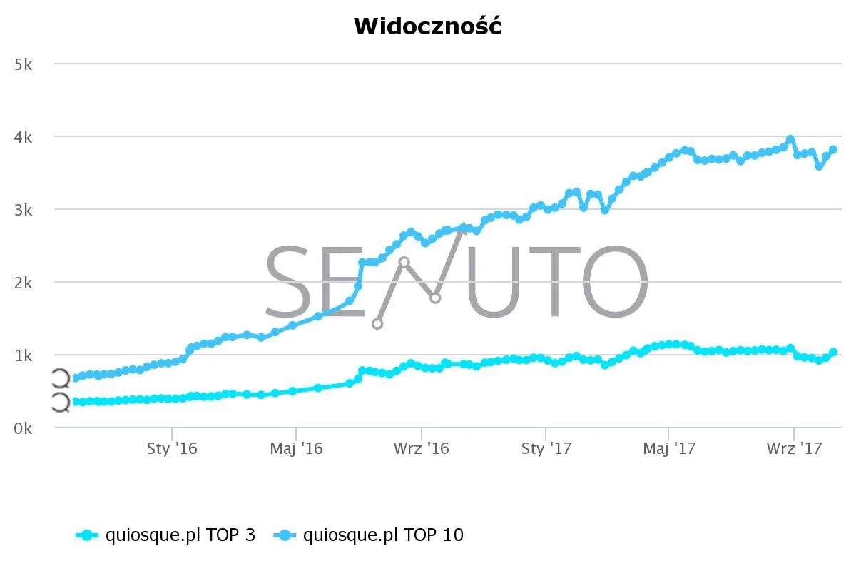 Widoczność senuto