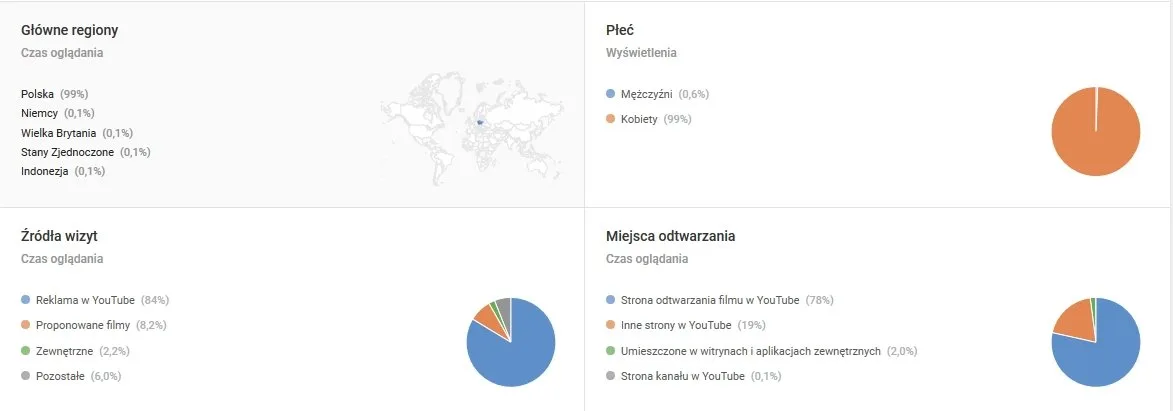 Statystyki analytics